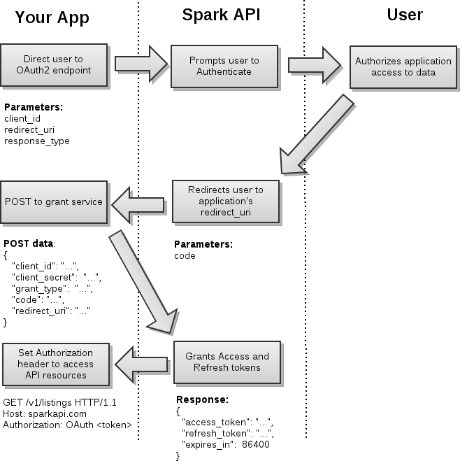 Oauth2 response type. Oauth2 принцип. Oauth архитектура. Рефреш токен. OPENID.